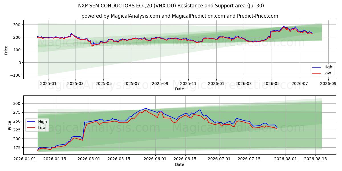  NXP SEMICONDUCTORS EO-,20 (VNX.DU) Support and Resistance area (29 Jul) 