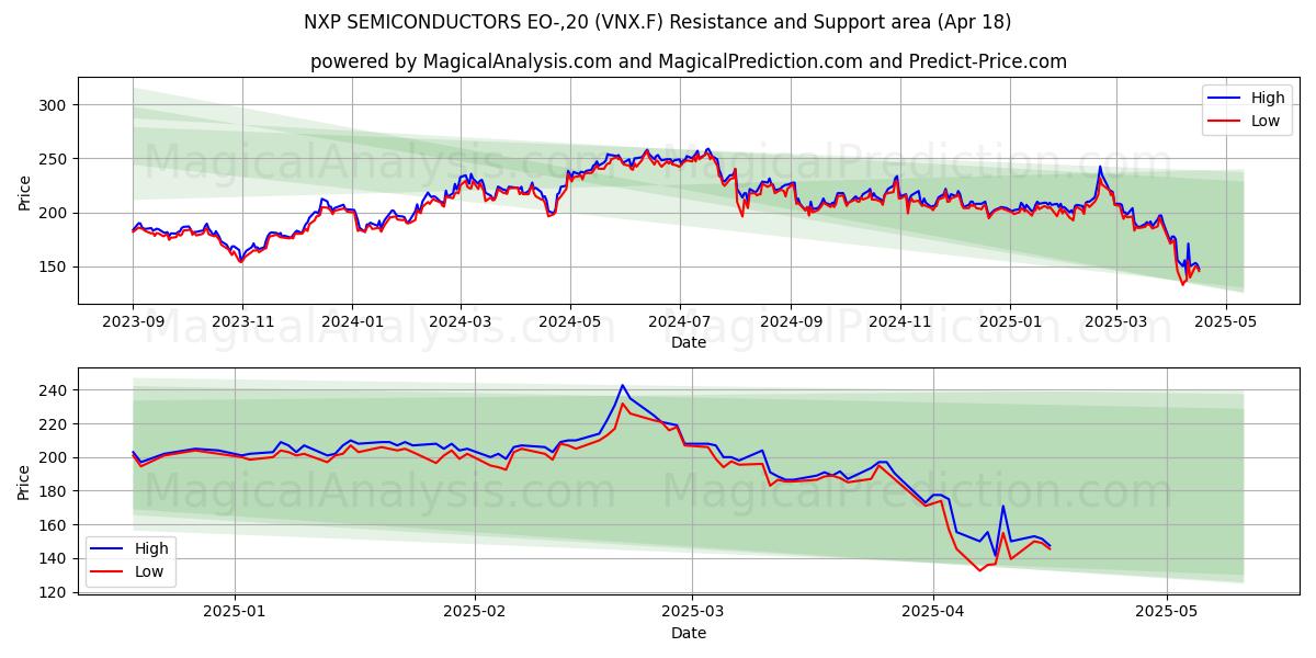  NXP SEMICONDUCTORS EO-,20 (VNX.F) Support and Resistance area (18 Apr) 