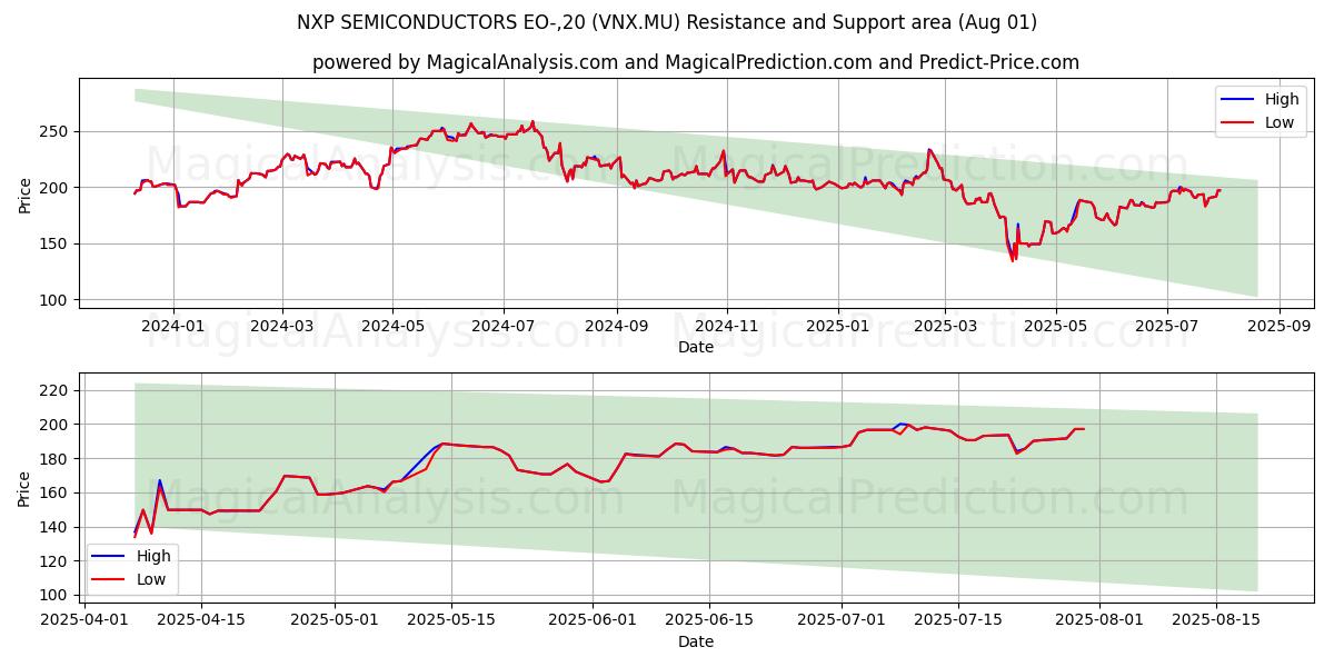  NXP SEMICONDUCTORS EO-,20 (VNX.MU) Support and Resistance area (31 Jul) 