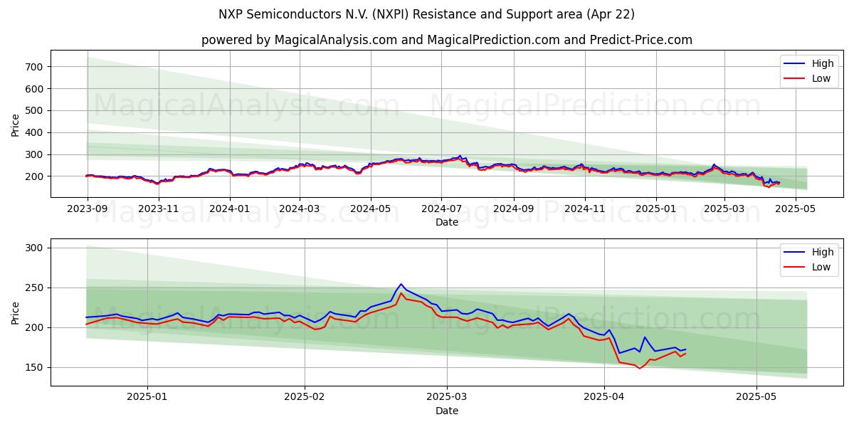  NXP Semiconductors N.V. (NXPI) Support and Resistance area (22 Apr) 