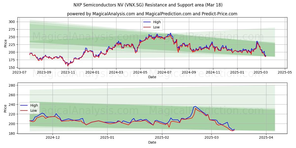  NXP Semiconductors NV (VNX.SG) Support and Resistance area (18 Mar) 