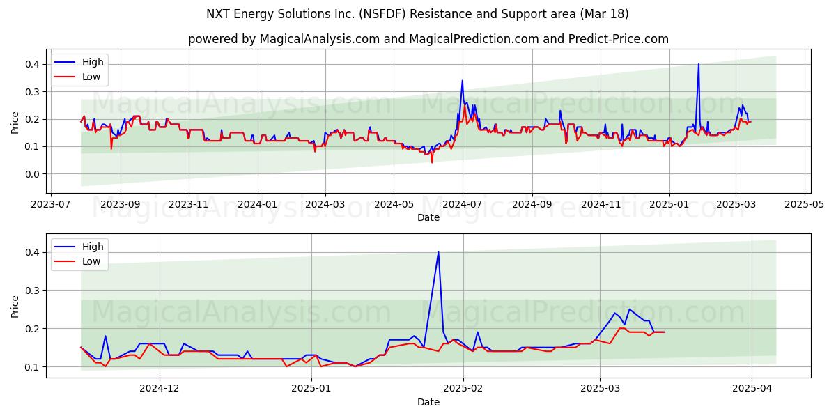 NXT Energy Solutions Inc. (NSFDF) Support and Resistance area (18 Mar) 