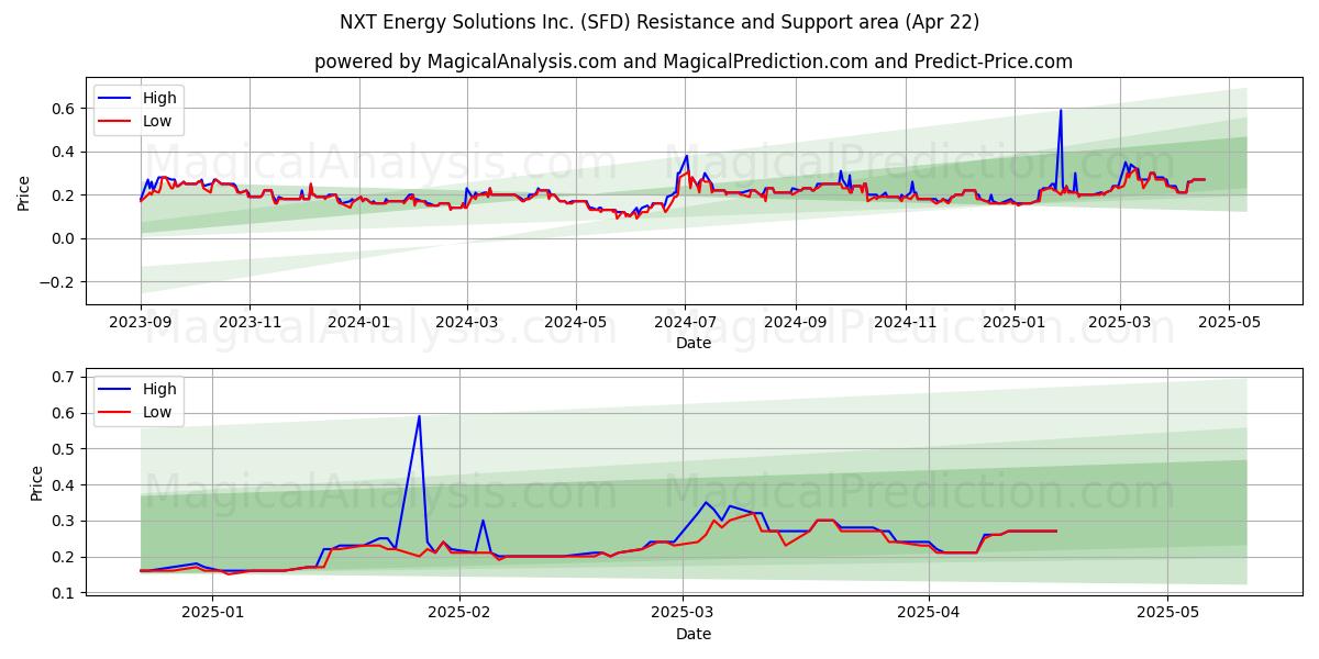  NXT Energy Solutions Inc. (SFD) Support and Resistance area (22 Apr) 