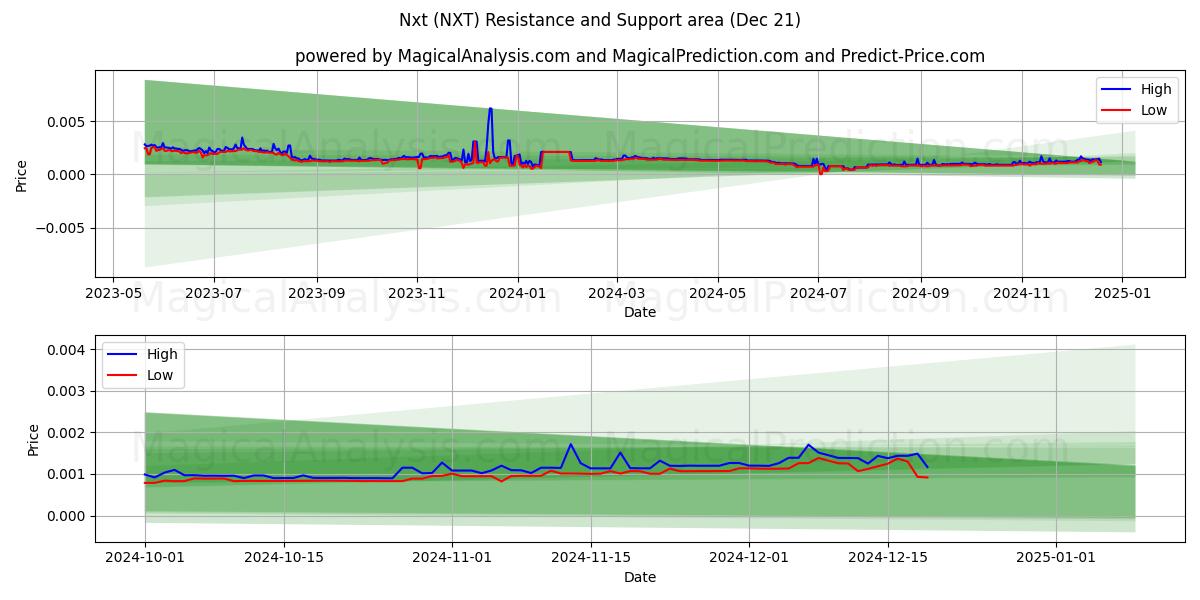  Weiter (NXT) Support and Resistance area (21 Dec) 