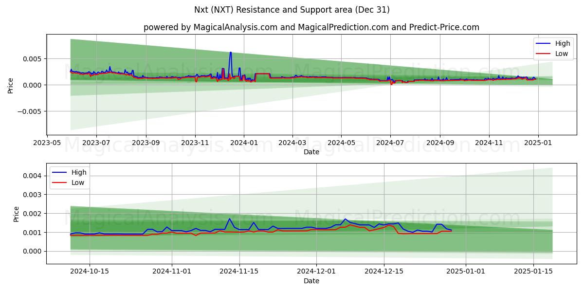  Nxt (NXT) Support and Resistance area (30 Dec) 