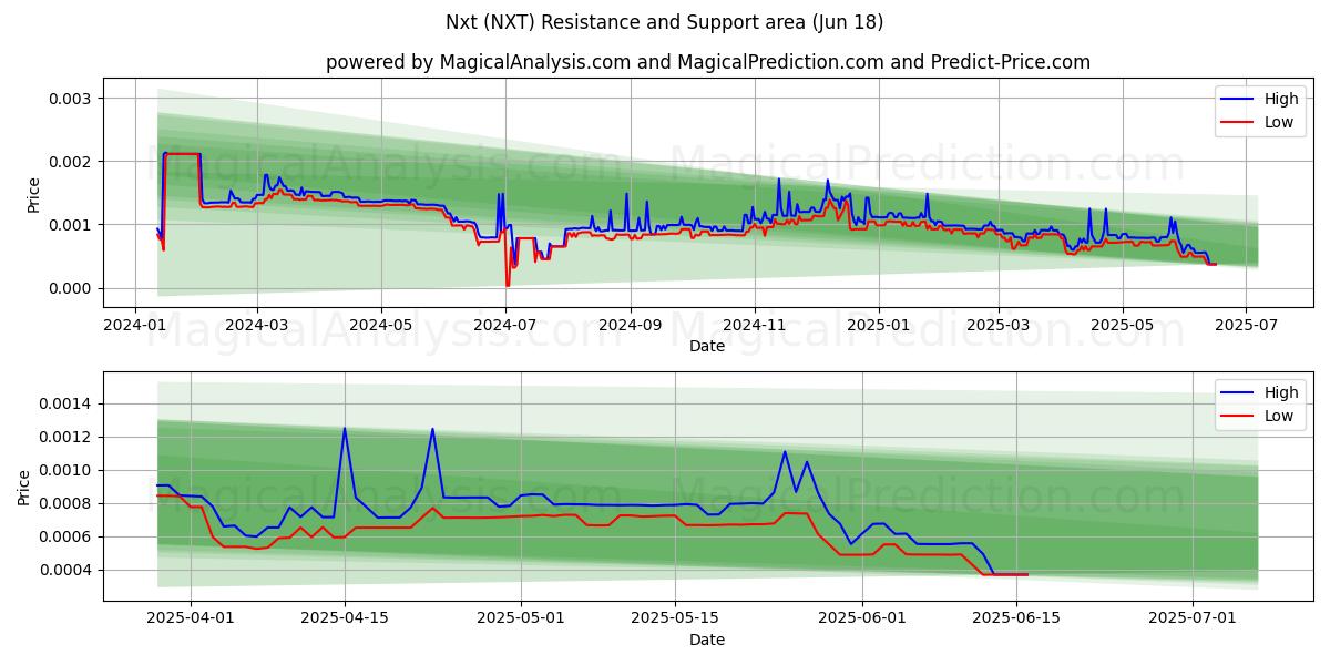  넥스트 (NXT) Support and Resistance area (17 Jun) 
