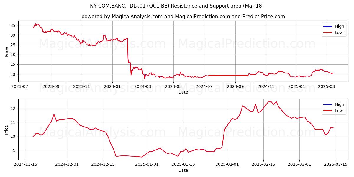  NY COM.BANC.  DL-,01 (QC1.BE) Support and Resistance area (18 Mar) 