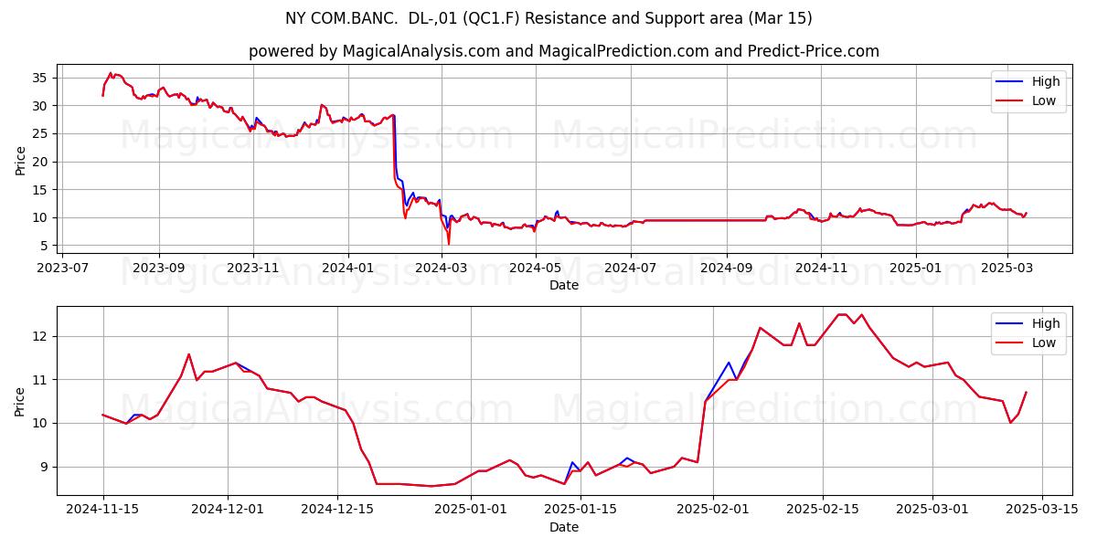  NY COM.BANC.  DL-,01 (QC1.F) Support and Resistance area (15 Mar) 