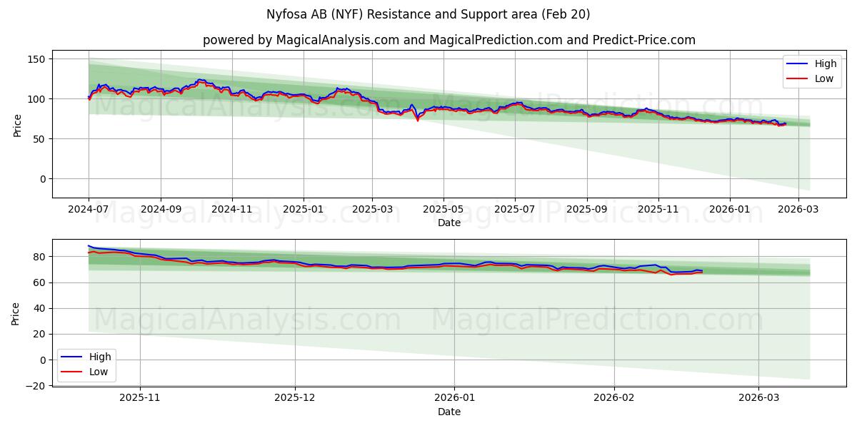  Nyfosa AB (NYF) Support and Resistance area (19 Feb) 