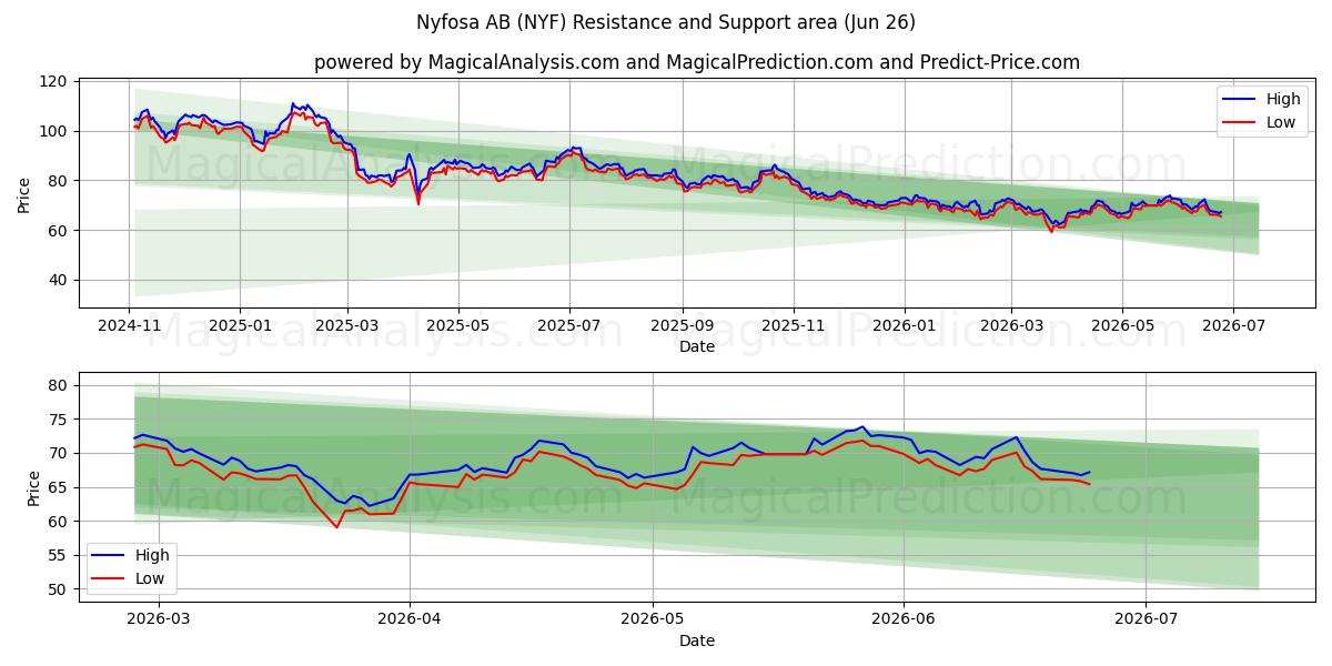  Nyfosa AB (NYF) Support and Resistance area (25 Jun) 