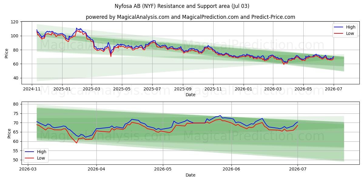  Nyfosa AB (NYF) Support and Resistance area (02 Jul) 