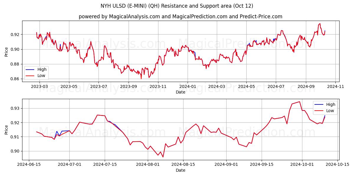  एनवाईएच यूएलएसडी (ई-मिनी) (QH) Support and Resistance area (12 Oct) 