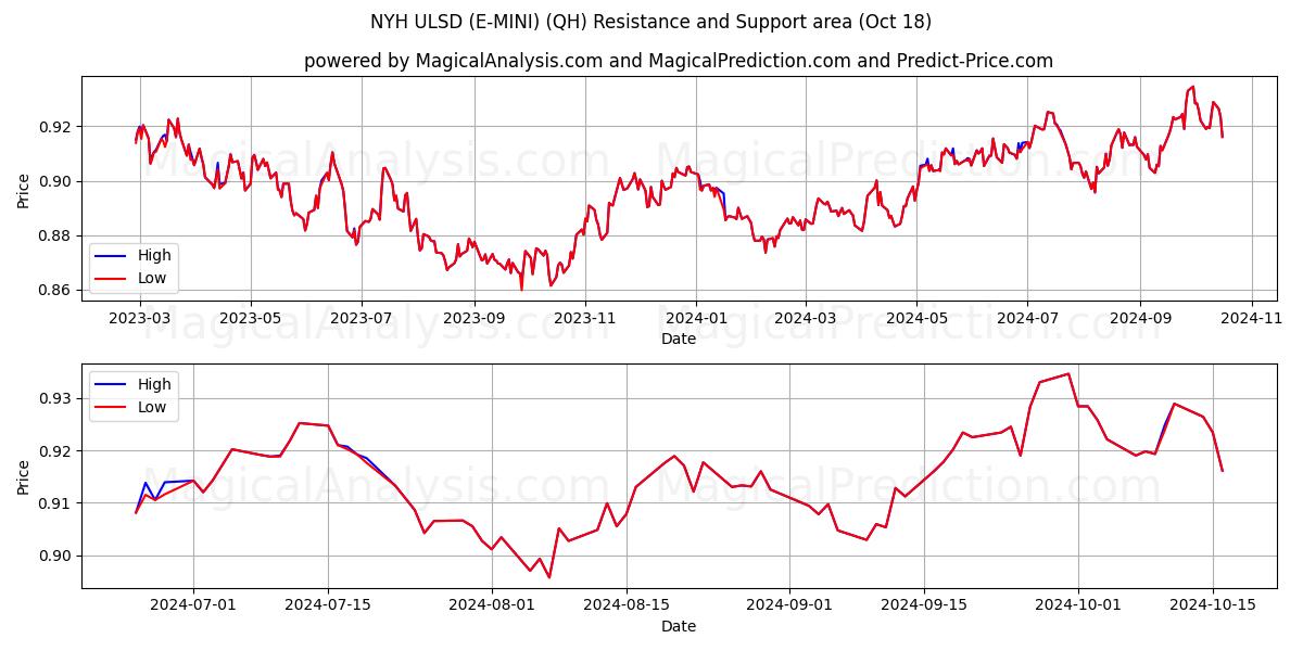  NYH ULSD (E-MINI) (QH) Support and Resistance area (18 Oct) 