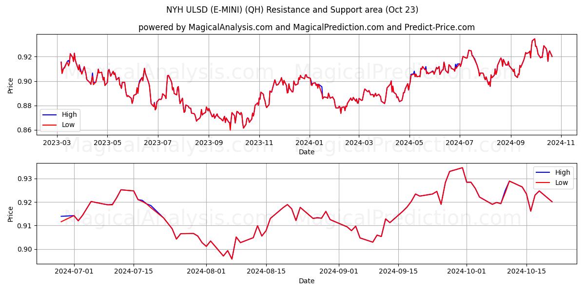  NYH ULSD (E-MINI) (QH) Support and Resistance area (23 Oct) 