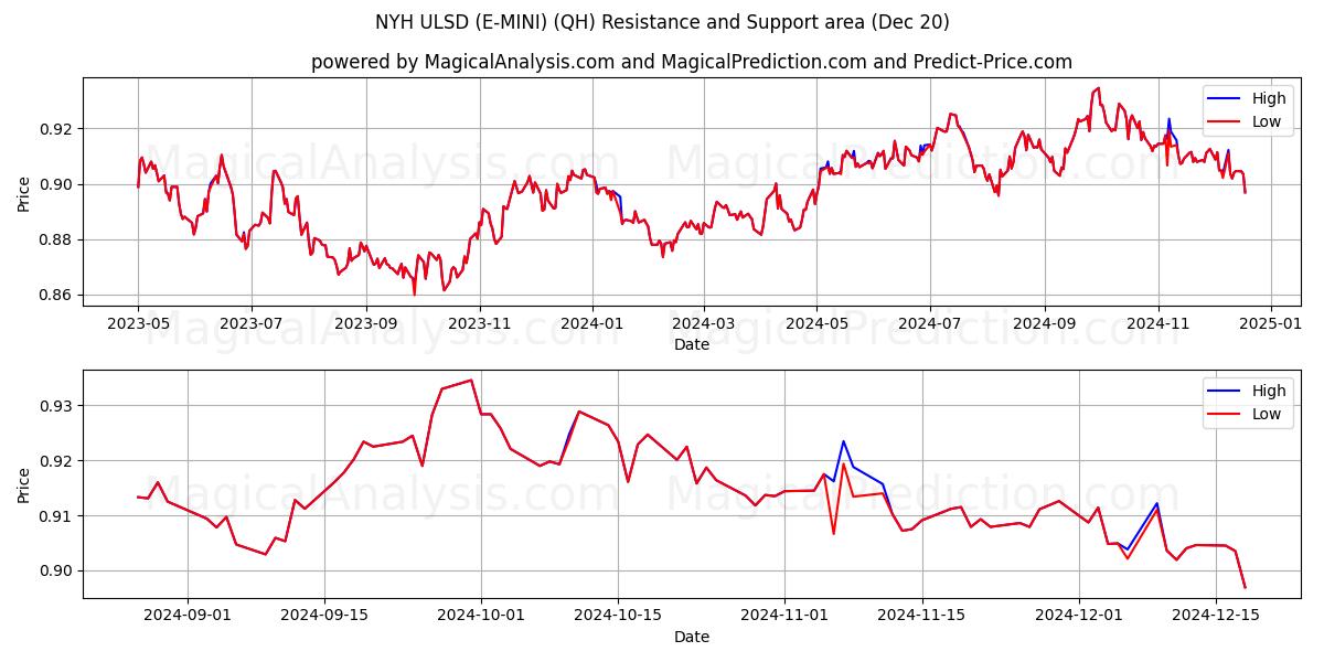  NYH ULSD (E-MINI) (QH) Support and Resistance area (20 Dec) 