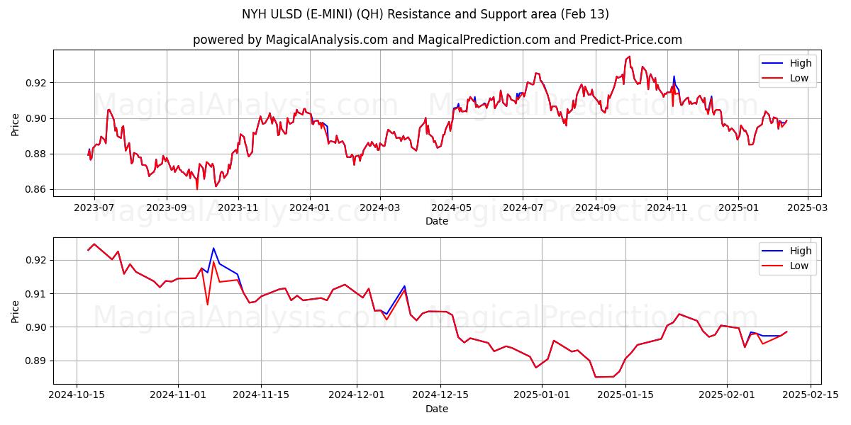  NYH ULSD (E-MINI) (QH) Support and Resistance area (01 Feb) 