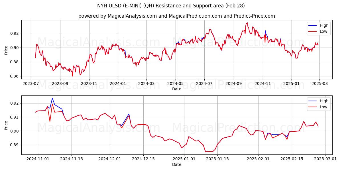  NYH ULSD (E-MINI) (QH) Support and Resistance area (28 Feb) 