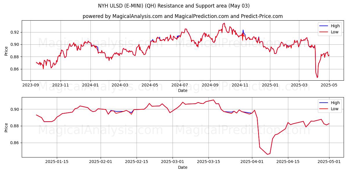 NYH ULSD (E-MINI) (QH) Support and Resistance area (03 May) NYH ULSD (E-MINI) (QH) Support and Resistance area (03 May)