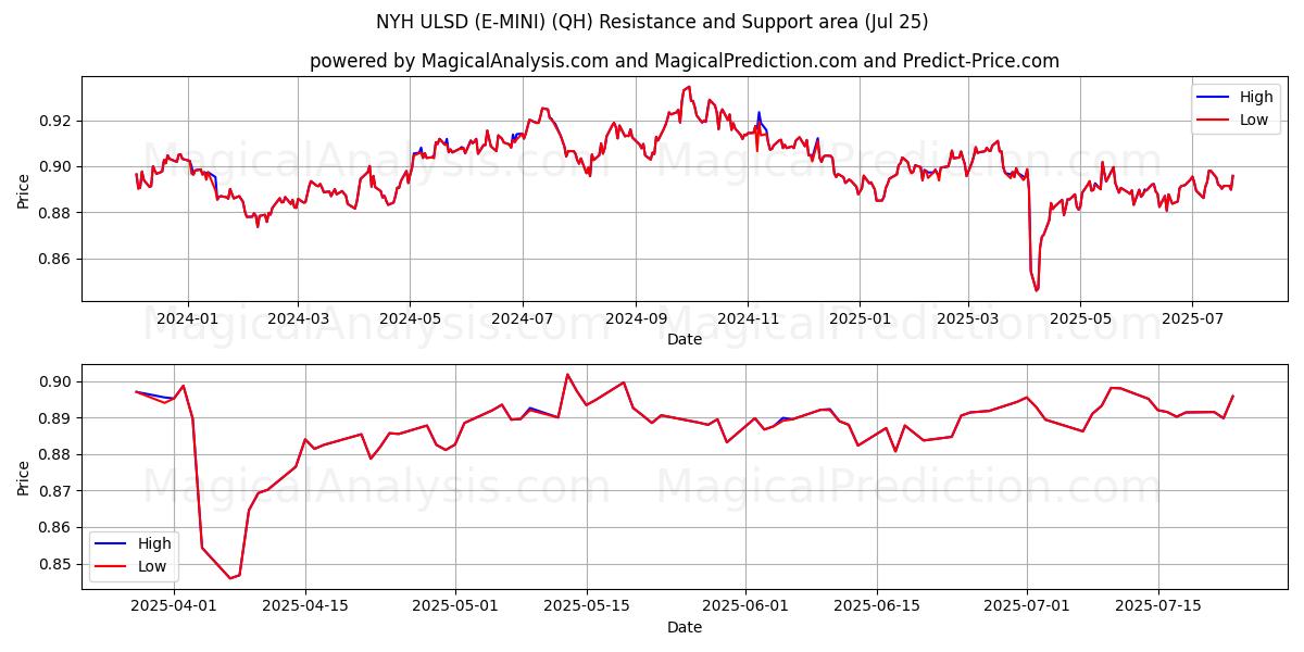  NYH ULSD (E-MINI) (QH) Support and Resistance area (24 Jul) 