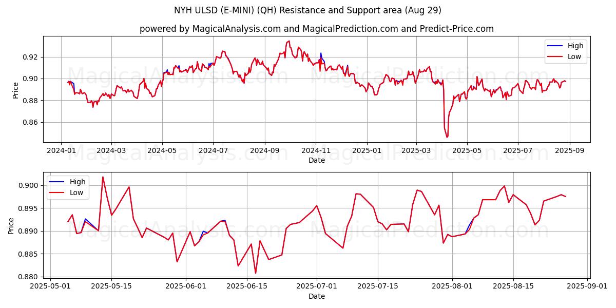  NYH ULSD (E-MINI) (QH) Support and Resistance area (28 Aug) 
