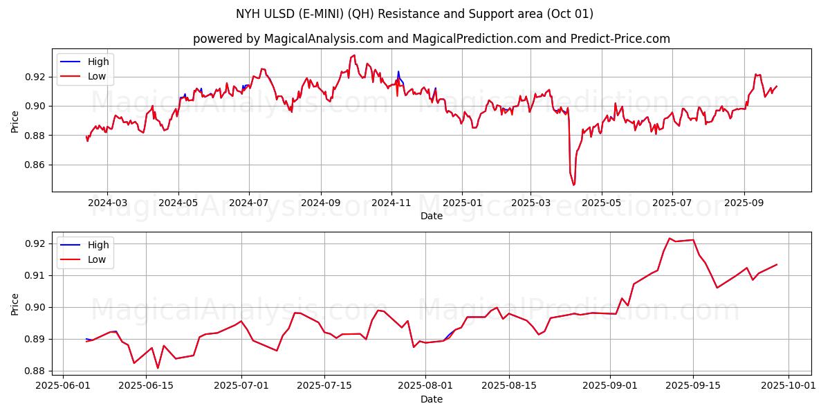  New York ULSD (E-MINI) (QH) Support and Resistance area (30 Sep) 