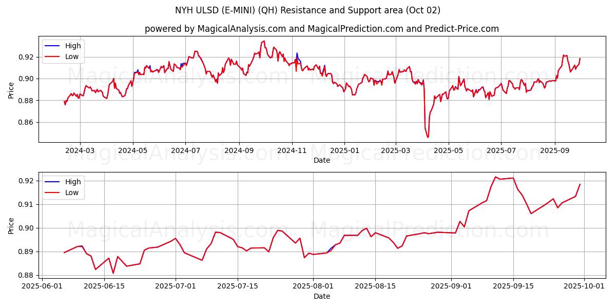  纽约 ULSD (E-MINI) (QH) Support and Resistance area (01 Oct) 