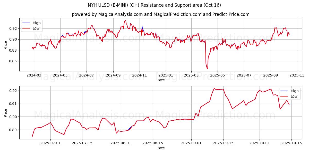 NYH ULSD (E-MINI) (QH) Support and Resistance area (15 Oct) NYH ULSD (E-MINI) (QH) Support and Resistance area (15 Oct)