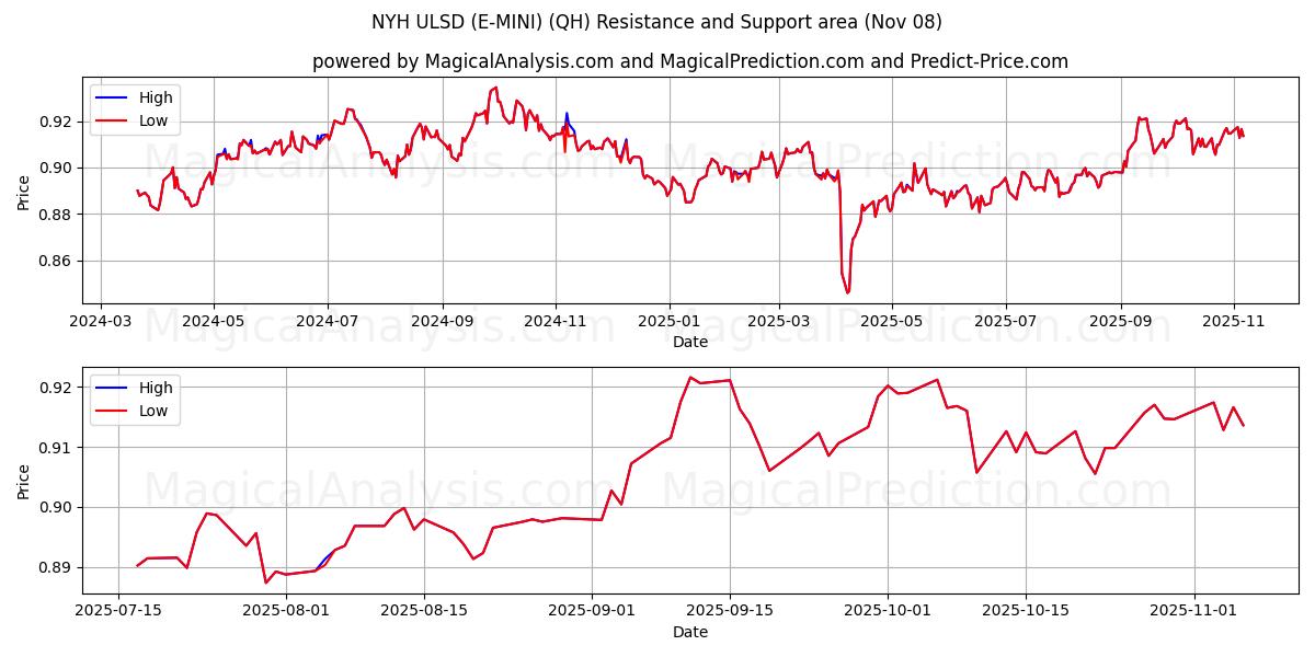  NYH ULSD (E-MINI) (QH) Support and Resistance area (07 Nov) 