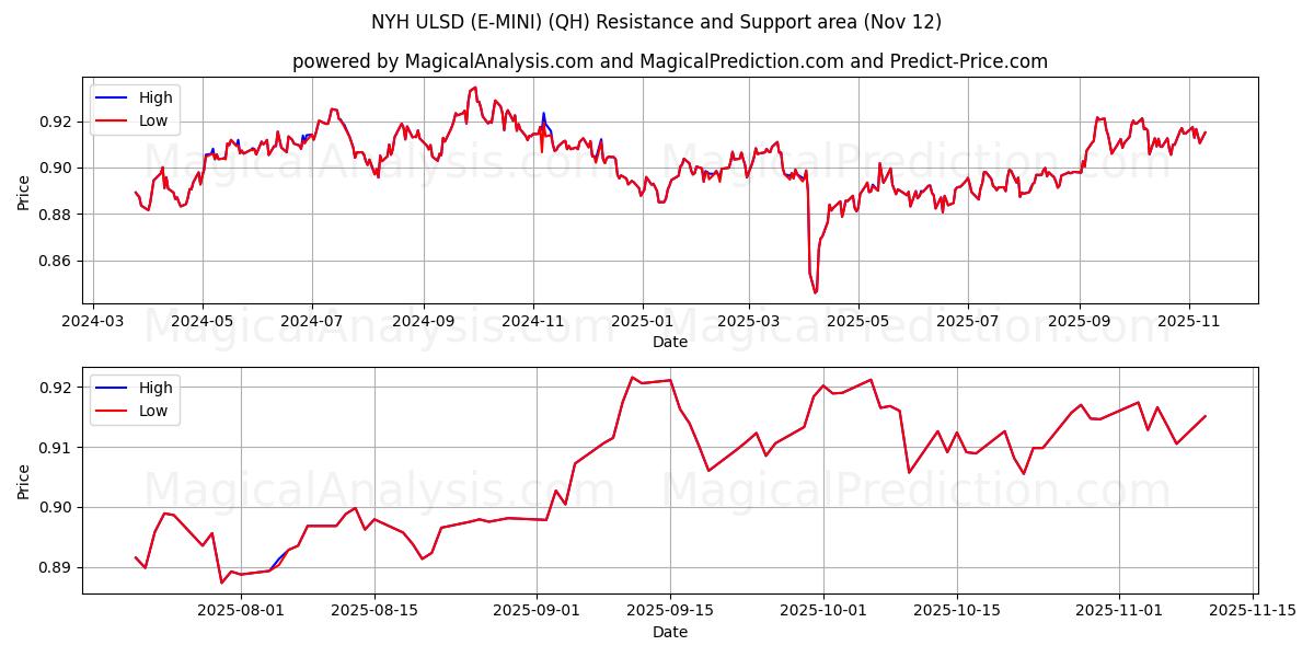  NYH ULSD (E-MINI) (QH) Support and Resistance area (10 Nov) 