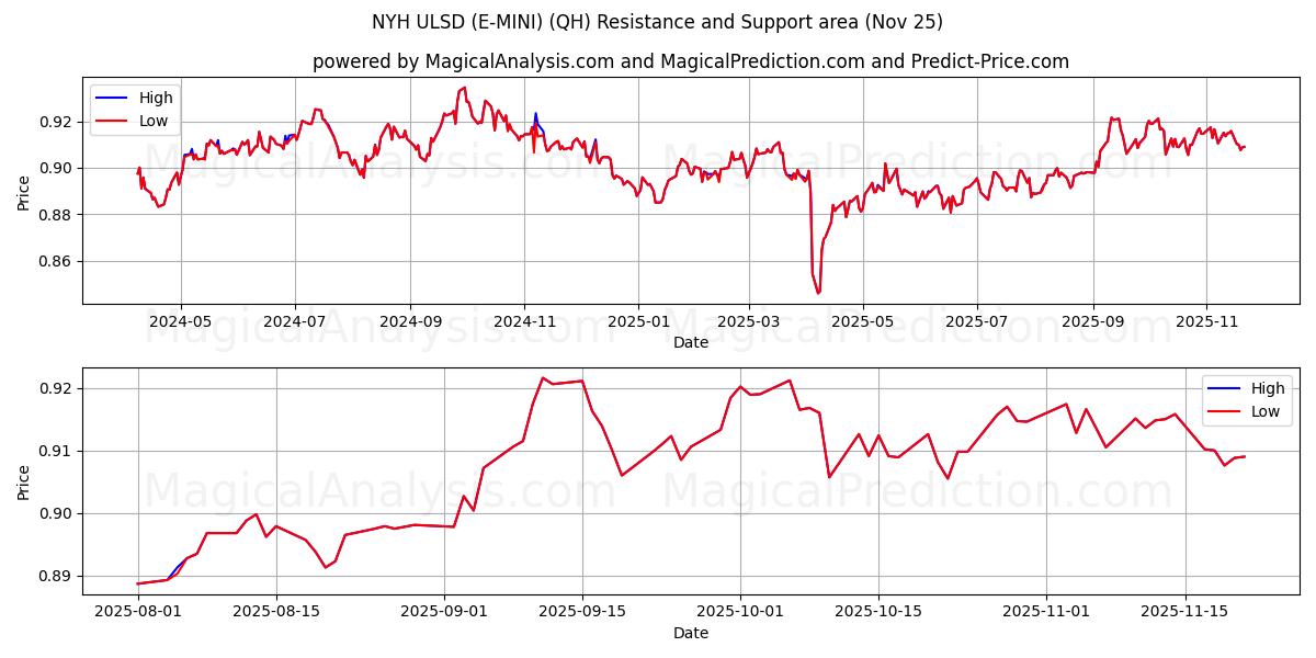  NYH ULSD (E-MINI) (QH) Support and Resistance area (24 Nov) 
