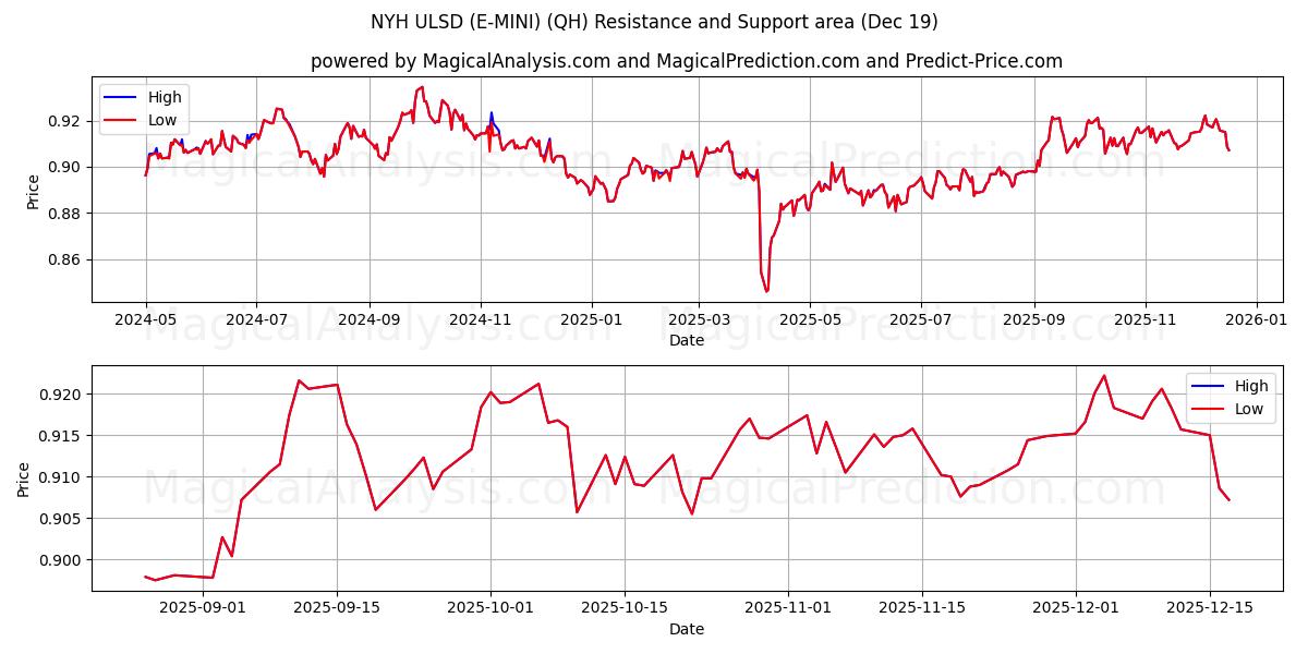  NYH ULSD (E-MINI) (QH) Support and Resistance area (18 Dec) 