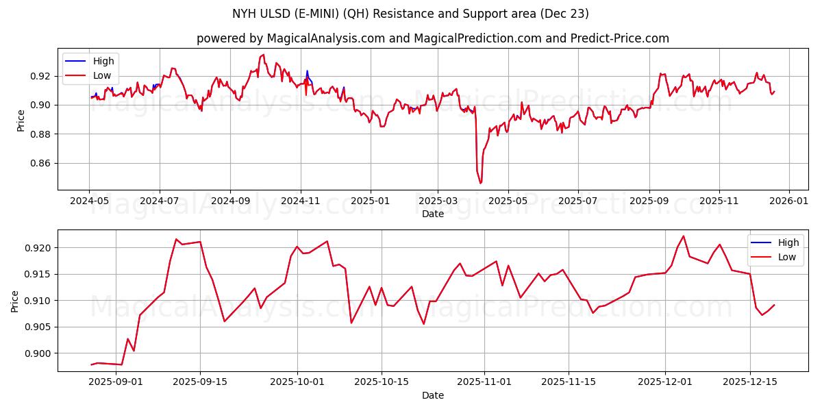  NYH ULSD (E-MINI) (QH) Support and Resistance area (22 Dec) 