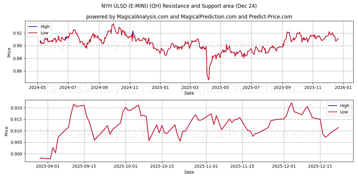  NYH ULSD(E-미니) (QH) Support and Resistance area (23 Dec) 