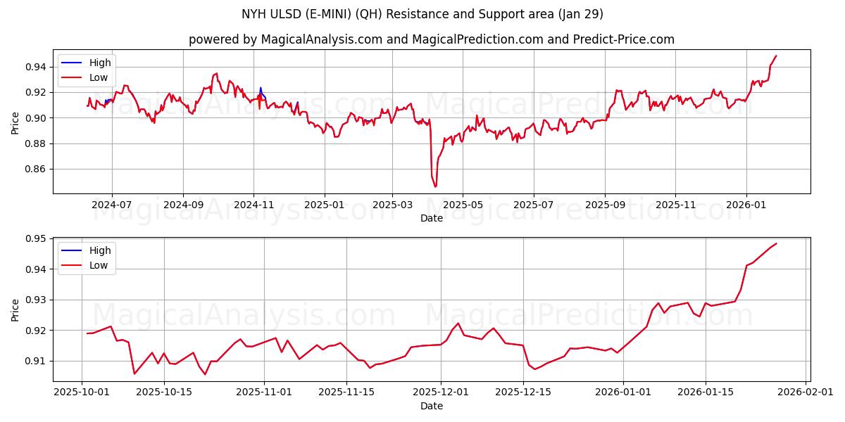  NYH ULSD (E-MINI) (QH) Support and Resistance area (28 Jan) 