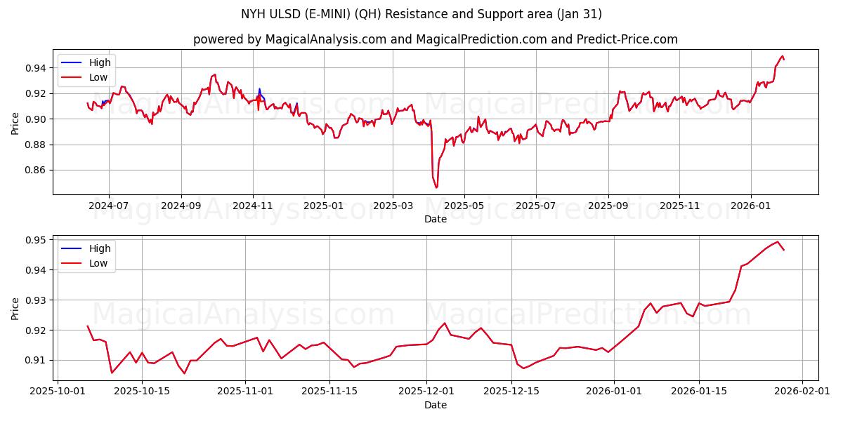  NYH ULSD (E-MINI) (QH) Support and Resistance area (30 Jan) 