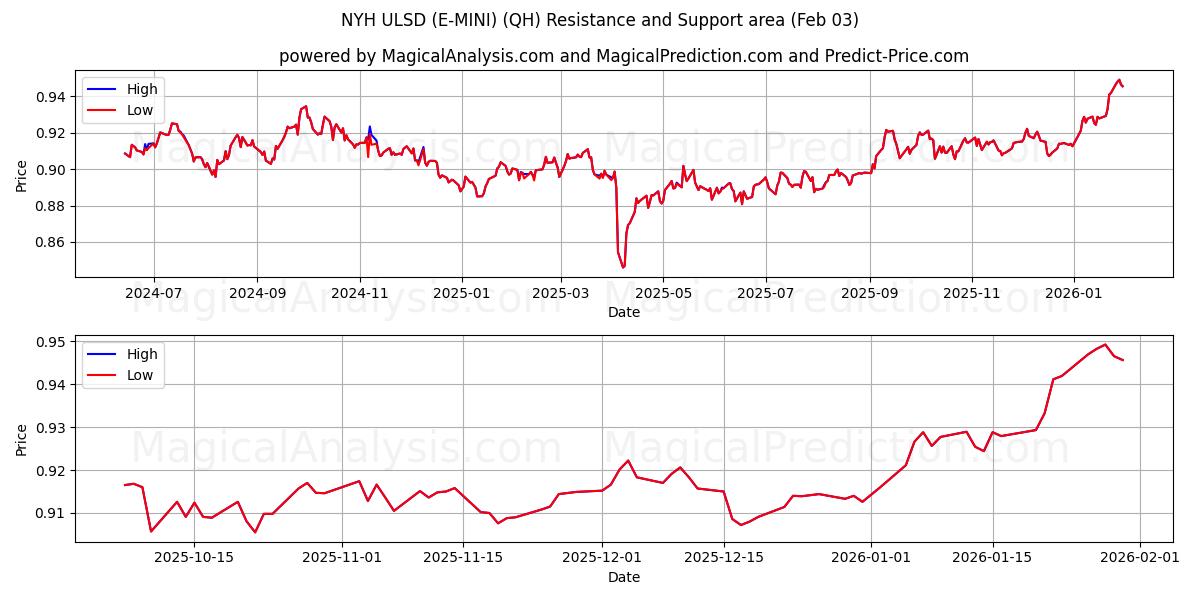  NYH ULSD (E-MINI) (QH) Support and Resistance area (02 Feb) 