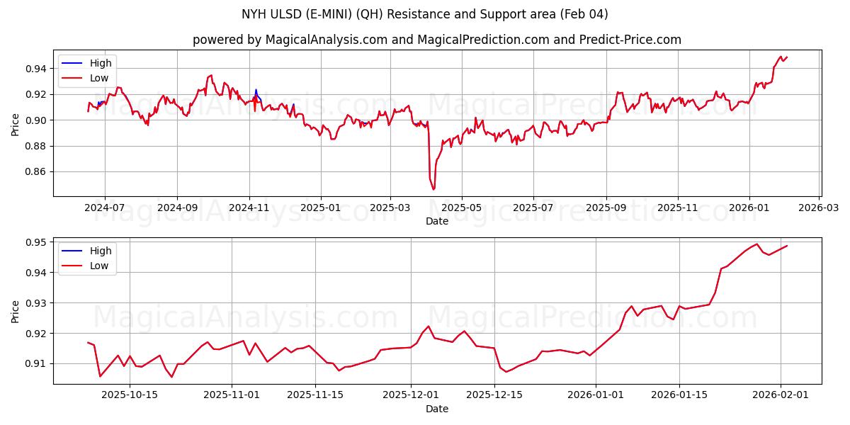  NYH ULSD (E-MINI) (QH) Support and Resistance area (03 Feb) 