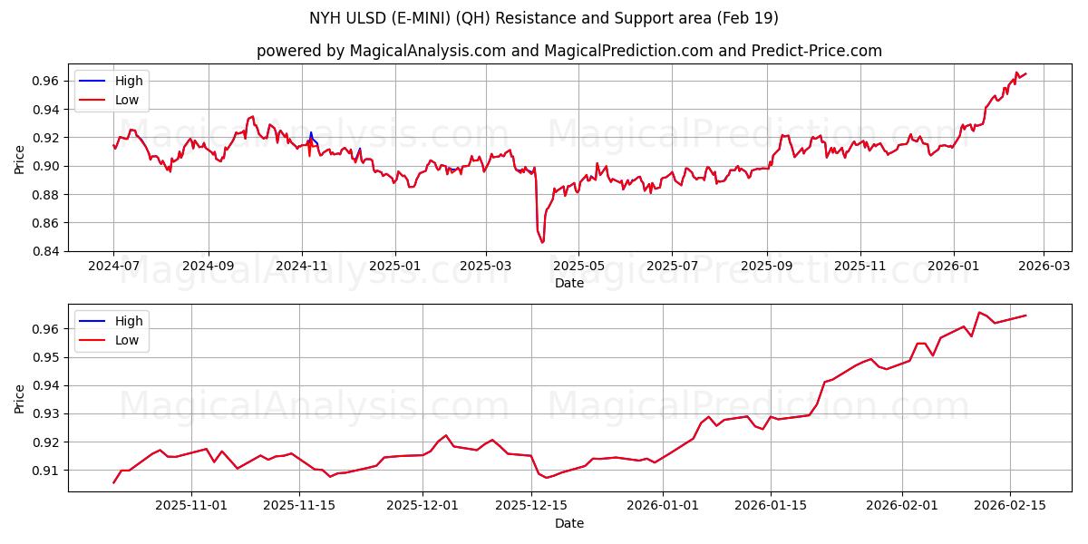  NYH ULSD (E-MINI) (QH) Support and Resistance area (18 Feb) 
