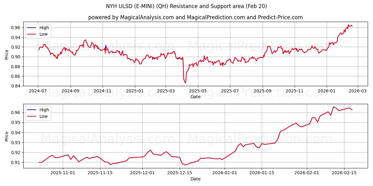  NYH ULSD (E-MINI) (QH) Support and Resistance area (19 Feb) 