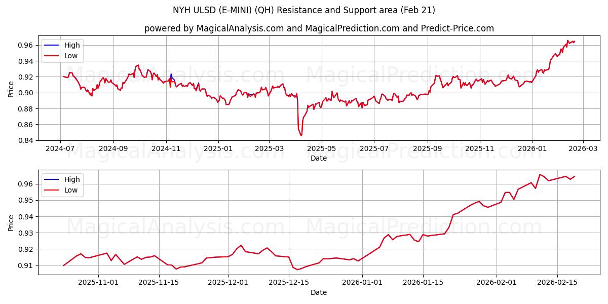  NYH ULSD (E-MINI) (QH) Support and Resistance area (20 Feb) 
