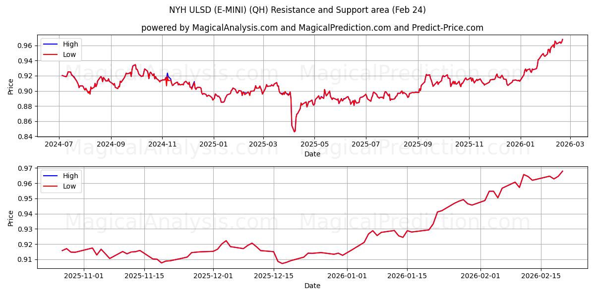  纽约 ULSD (E-MINI) (QH) Support and Resistance area (23 Feb) 