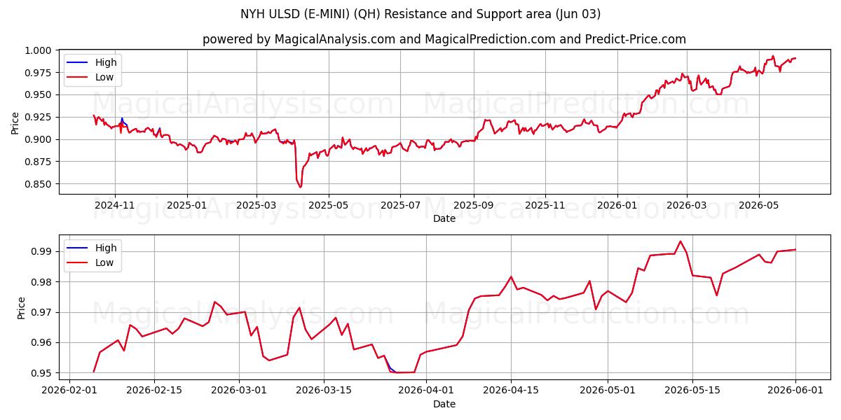  NYH ULSD(E-미니) (QH) Support and Resistance area (02 Jun) 
