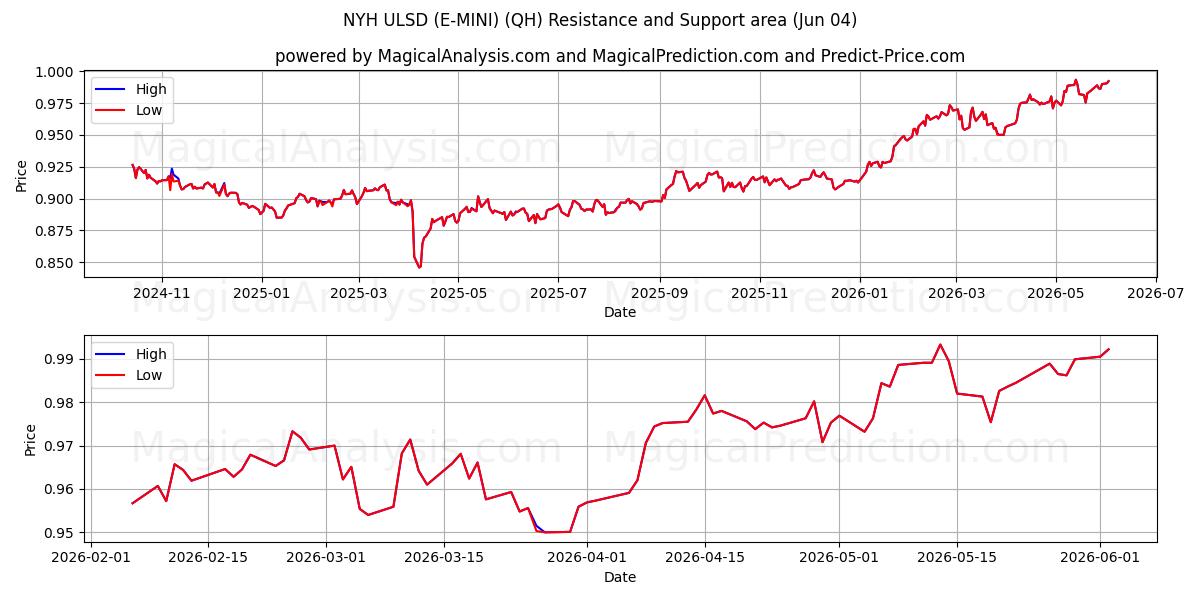  NYH ULSD (E-MINI) (QH) Support and Resistance area (03 Jun) 