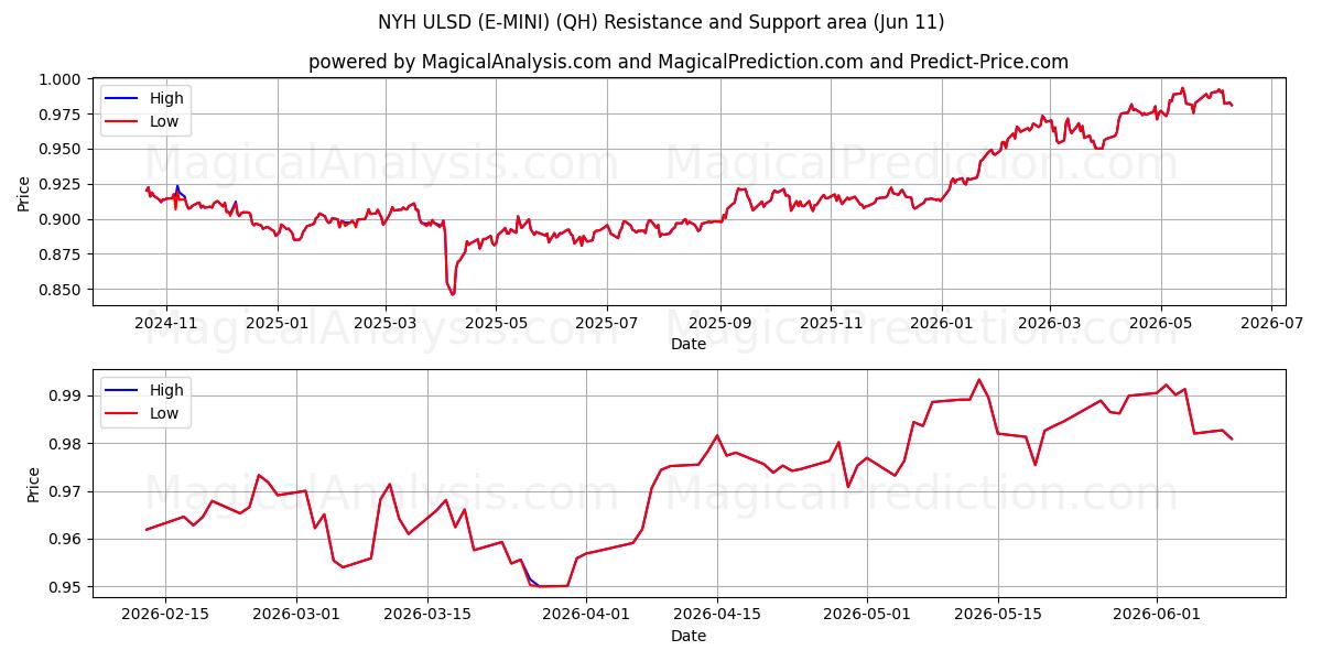  NYH ULSD (E-MINI) (QH) Support and Resistance area (08 Jun) 