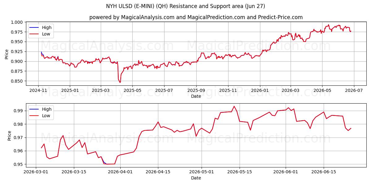  New York ULSD (E-MINI) (QH) Support and Resistance area (26 Jun) 
