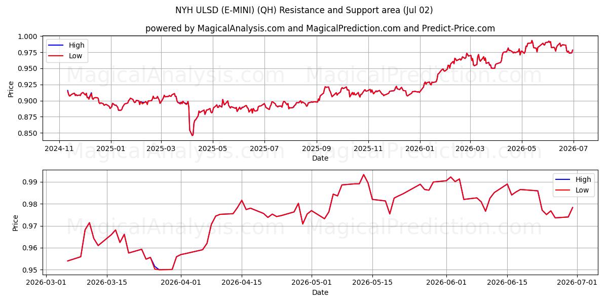  NYH ULSD (E-MINI) (QH) Support and Resistance area (01 Jul) 