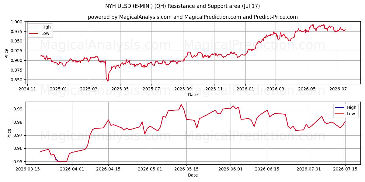  एनवाईएच यूएलएसडी (ई-मिनी) (QH) Support and Resistance area (16 Jul) 