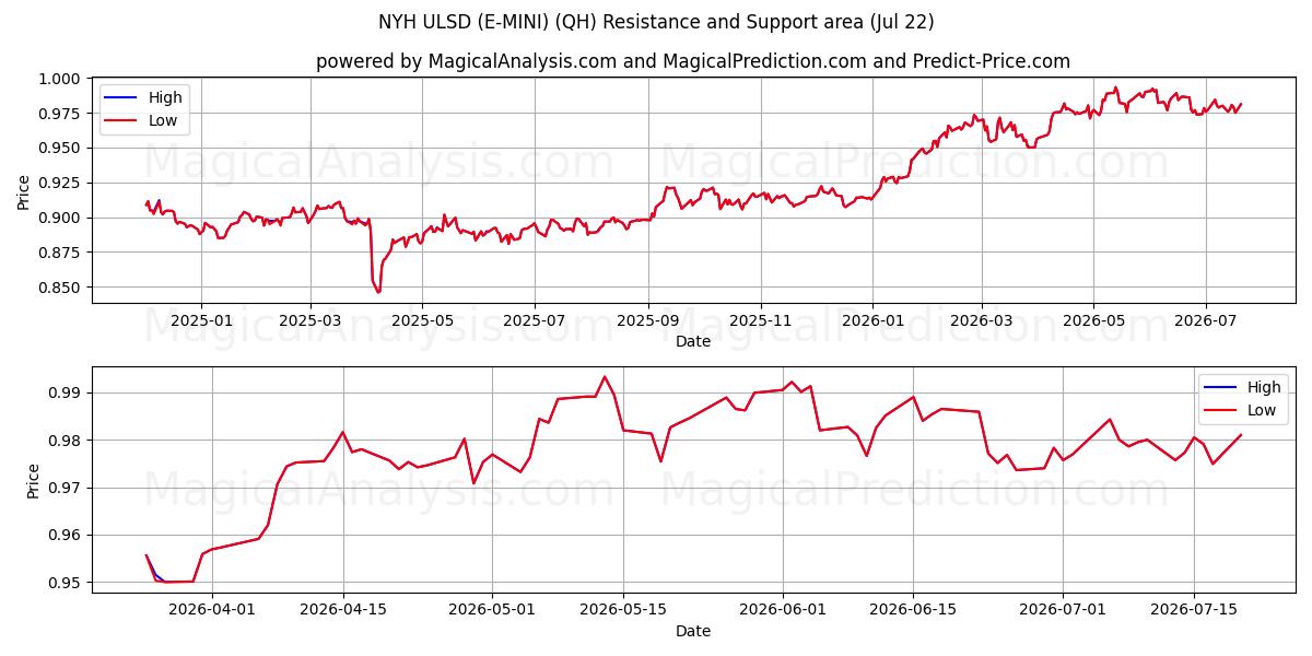 NYH ULSD (E-MINI) (QH) Support and Resistance area (21 Jul) 