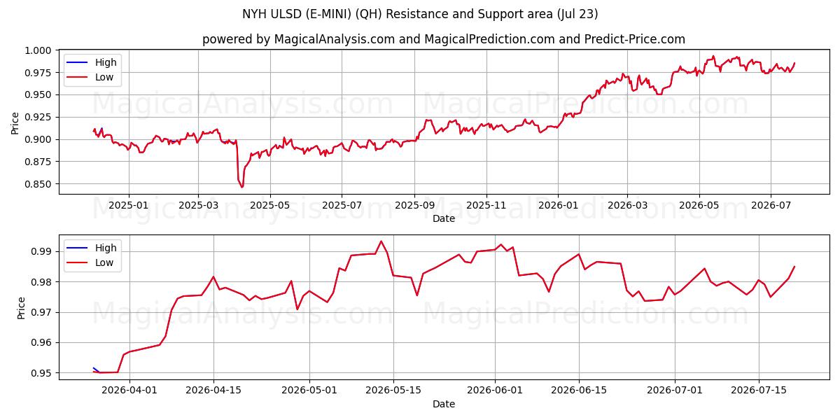  NYH ULSD (E-MINI) (QH) Support and Resistance area (22 Jul) 