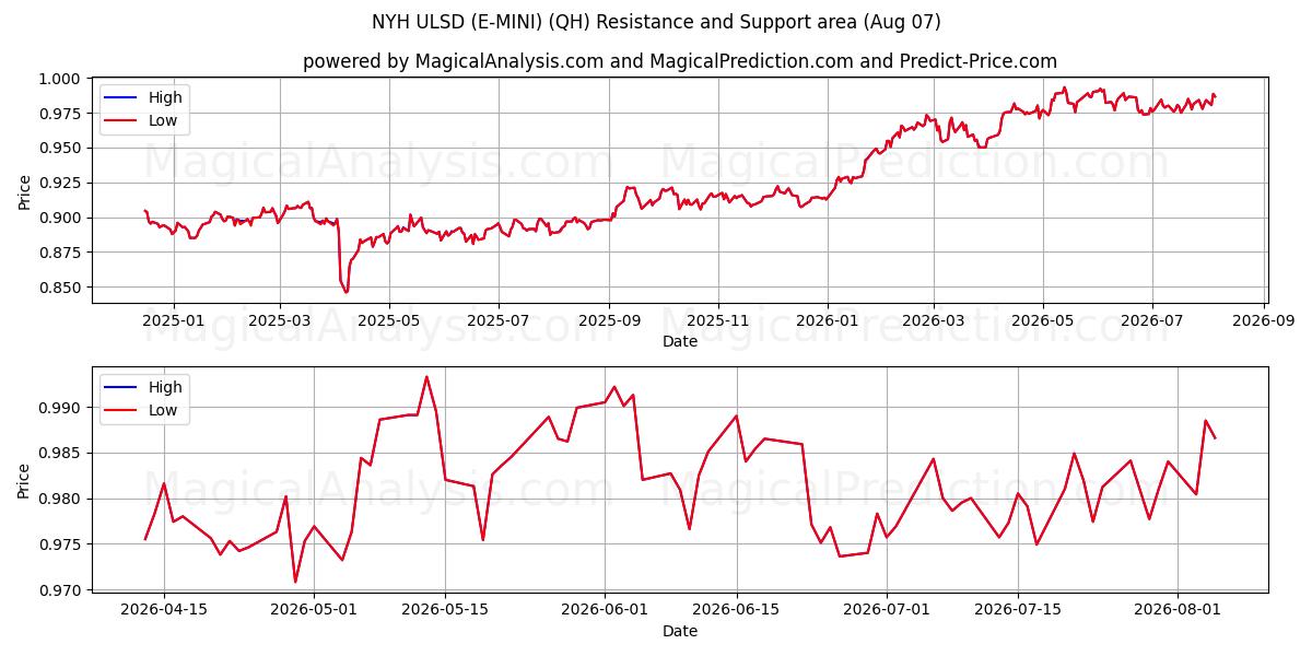  NYH ULSD (E-MINI) (QH) Support and Resistance area (06 Aug) 